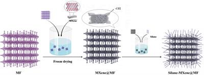 A study on the preparation of superhydrophobic Silane-MXene modified melamine foam and its oil-water separation performance